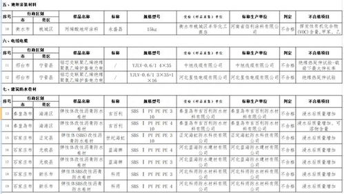 河北秦皇島、石家莊兩市7批次建筑防水卷材產品抽檢不合格